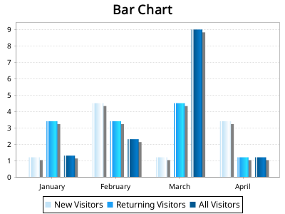Bar Chart